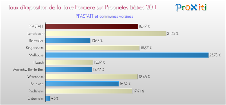 Taux d'imposition de la taxe foncière sur le bati 2011 pour PFASTATT et les communes proches Comparaison des taux d'imposition de la taxe foncière sur le bati 2011 pour PFASTATT et les communes voisines