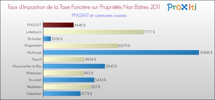 Taux d'imposition de la taxe foncière sur les immeubles et terrains non batis 2011 pour PFASTATT et les communes proches Comparaison des taux d'imposition de la taxe foncière sur les immeubles et terrains non batis 2011 pour PFASTATT et les communes voisines