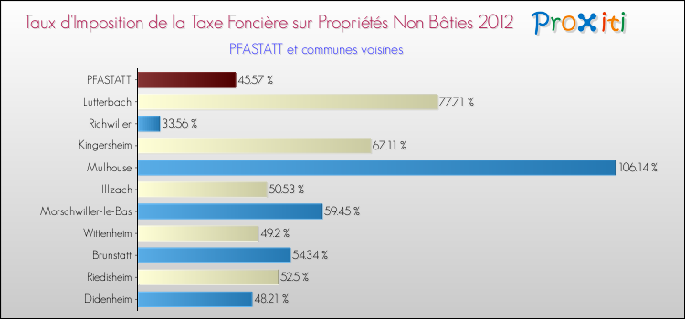 Taux d'imposition de la taxe foncière sur les immeubles et terrains non batis 2012 pour PFASTATT et les communes proches Comparaison des taux d'imposition de la taxe foncière sur les immeubles et terrains non batis 2012 pour PFASTATT et les communes voisines