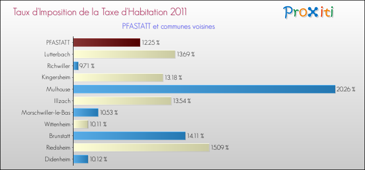 Taux d'imposition de la taxe d'habitation 2011 pour PFASTATT et les communes proches Comparaison des taux d'imposition de la taxe d'habitation 2011 pour PFASTATT et les communes voisines