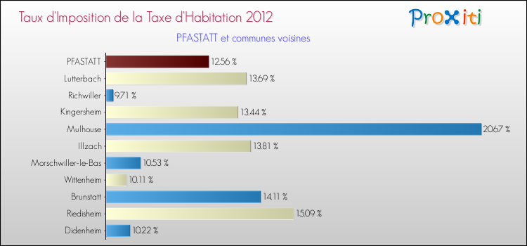 Taux d'imposition de la taxe d'habitation 2012 pour PFASTATT et les communes proches Comparaison des taux d'imposition de la taxe d'habitation 2012 pour PFASTATT et les communes voisines