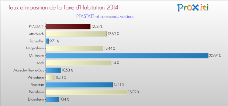 Taux d'imposition de la taxe d'habitation 2014 pour PFASTATT et les communes proches Comparaison des taux d'imposition de la taxe d'habitation 2014 pour PFASTATT et les communes voisines