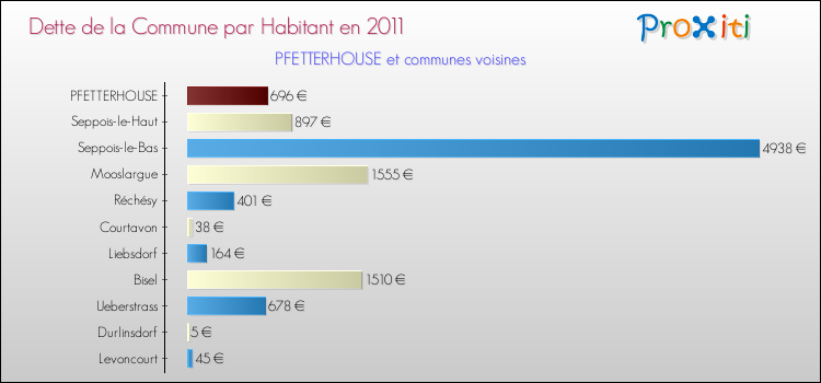 Dette par habitant de la commune en 2011 pour PFETTERHOUSE et les communes proches Comparaison de la dette par habitant de la commune en 2011 pour PFETTERHOUSE et les communes voisines