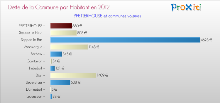 Dette par habitant de la commune en 2012 pour PFETTERHOUSE et les communes proches Comparaison de la dette par habitant de la commune en 2012 pour PFETTERHOUSE et les communes voisines