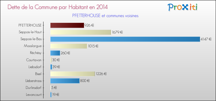 Dette par habitant de la commune en 2014 pour PFETTERHOUSE et les communes proches Comparaison de la dette par habitant de la commune en 2014 pour PFETTERHOUSE et les communes voisines