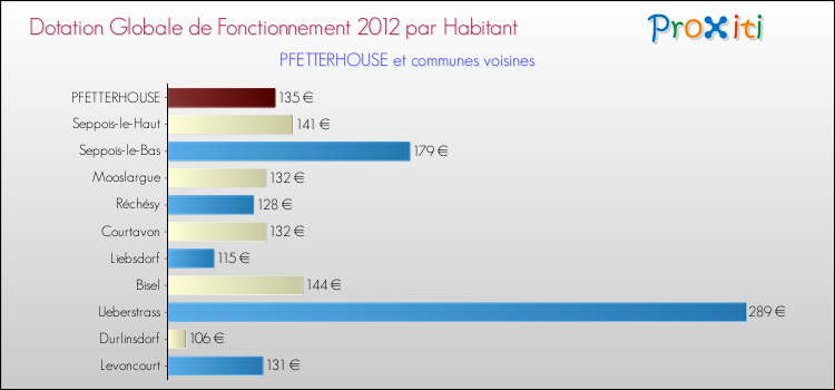 Montant des dotations globales de fonctionnement DGF par Habitant pour PFETTERHOUSE et les communes proches Comparaison des des dotations globales de fonctionnement DGF par habitant pour PFETTERHOUSE et les communes voisines