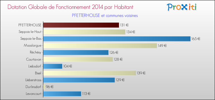 Montant des dotations globales de fonctionnement DGF par Habitant pour PFETTERHOUSE et les communes proches en 2014. Comparaison des des dotations globales de fonctionnement DGF par habitant pour PFETTERHOUSE et les communes voisines en 2014.