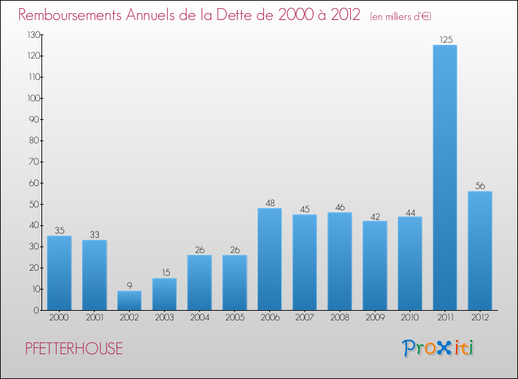 Evolution de l'annuité de la dette pour la commune de PFETTERHOUSE de 2000 à 2012 Annuités de la dette pour PFETTERHOUSE de 2000 à 2012