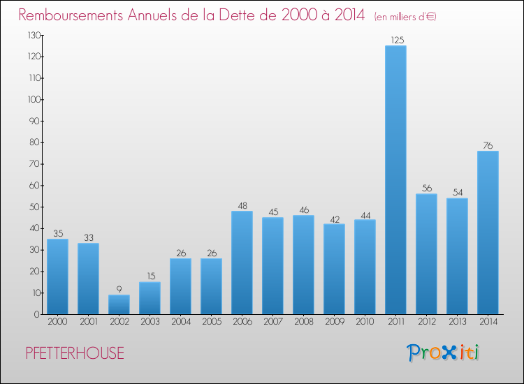 Evolution de l'annuité de la dette pour la commune de PFETTERHOUSE de 2000 à 2014 Annuités de la dette pour PFETTERHOUSE de 2000 à 2014