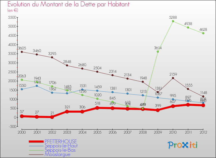 Evolution de la dette par habitant pour la commune de PFETTERHOUSE et les communes proches de 2000 à 2012 Comparaison de la dette par habitant pour PFETTERHOUSE et les communes voisines de 2000 à 2012