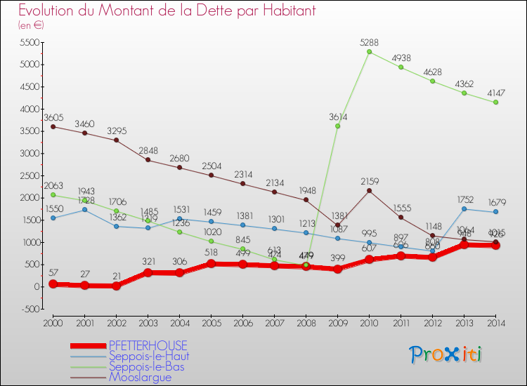 Evolution de la dette par habitant pour la commune de PFETTERHOUSE et les communes proches de 2000 à 2014 Comparaison de la dette par habitant pour PFETTERHOUSE et les communes voisines de 2000 à 2014