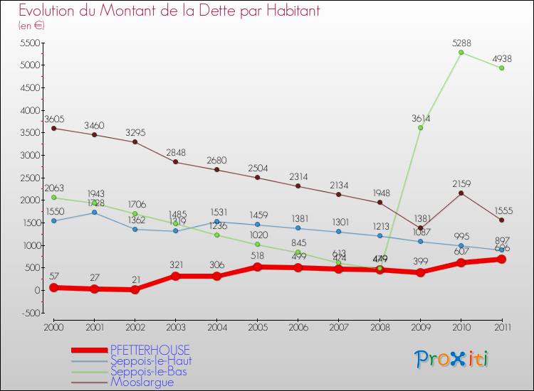 Evolution de la dette par habitant pour la commune de PFETTERHOUSE et les communes proches Comparaison de la dette par habitant pour PFETTERHOUSE et les communes voisines
