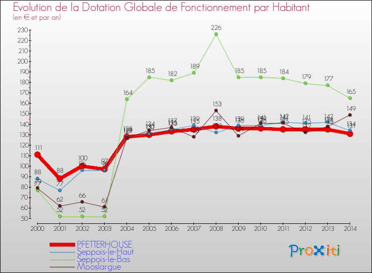 Evolution et montant de la dotation globale de fonctionnement par Habitant pour PFETTERHOUSE et les communes proches de 2000 à 2014. Comparaison des dotations globales de fonctionnement par habitant pour PFETTERHOUSE et les communes voisines de 2000 à 2014.