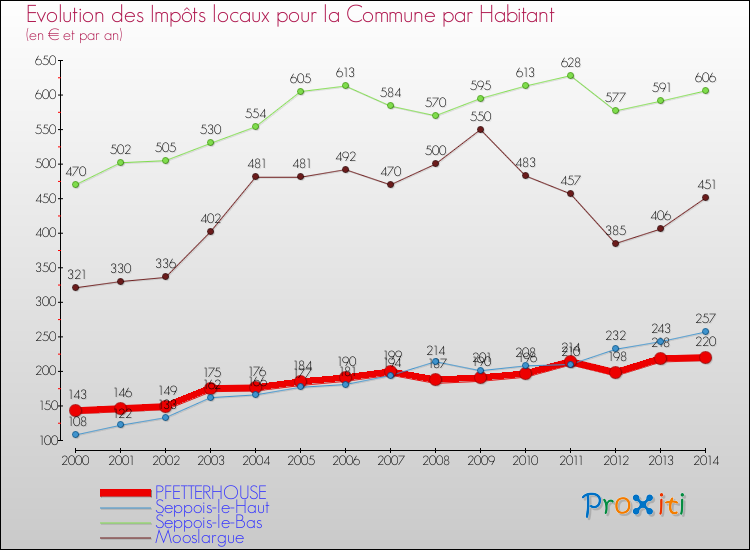 Evolution et montant des impôts locaux par Habitant pour PFETTERHOUSE et les communes proches de 2000 à 2014 Comparaison des impôts locaux par habitant pour PFETTERHOUSE et les communes voisines de 2000 à 2014