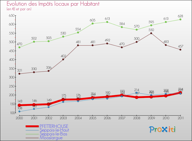 Evolution et montant des impôts locaux par Habitant pour PFETTERHOUSE et les communes proches Comparaison des impôts locaux par habitant pour PFETTERHOUSE et les communes voisines