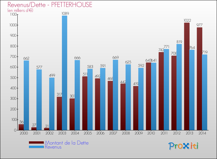 Evolution comparée de la dette et des revenus pour la commune de PFETTERHOUSE de 2000 à 2014 Comparaison de la dette et des revenus pour PFETTERHOUSE de 2000 à 2014
