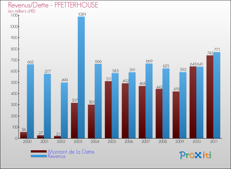 Evolution comparée de la dette et des revenus pour la commune de PFETTERHOUSE de 2000 à 2011 Comparaison de la dette et des revenus pour PFETTERHOUSE de 2000 à 2011