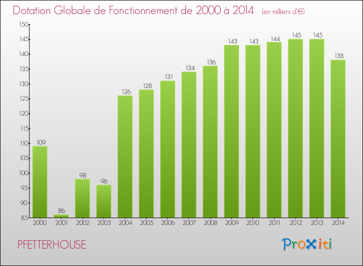 Evolution du montant de la Dotation Globale de Fonctionnement pour la commune de PFETTERHOUSE de 2000 à 2014 Evolution du montant de la Dotation Globale de Fonctionnement pour PFETTERHOUSE de 2000 à 2014