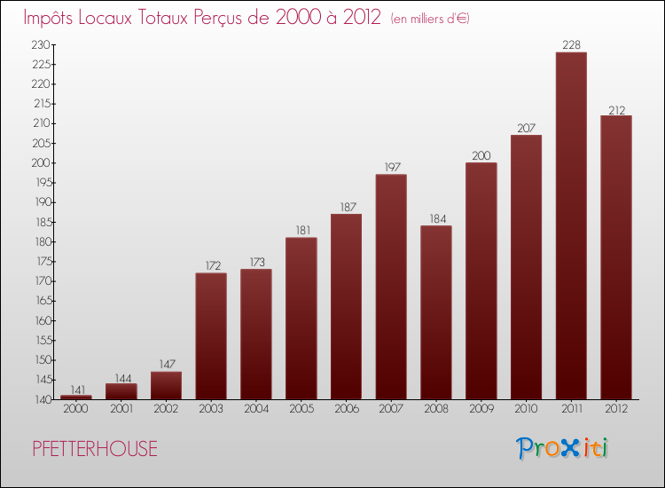Evolution des Impôts Locaux pour la commune de PFETTERHOUSE de 2000 à 2012 Evolution des Impôts Locaux pour PFETTERHOUSE de 2000 à 2012