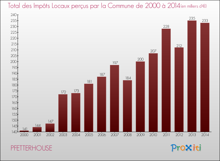 Evolution des Impôts Locaux pour la commune de PFETTERHOUSE de 2000 à 2014 Evolution des Impôts Locaux pour PFETTERHOUSE de 2000 à 2014