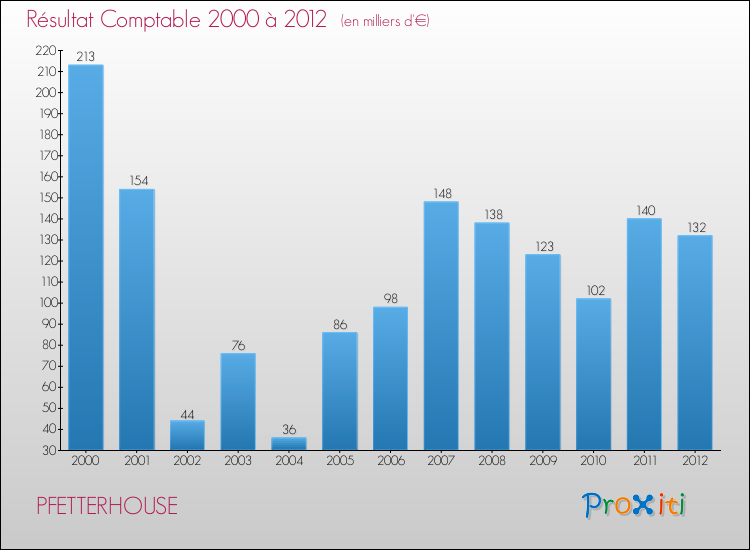 Evolution du résultat comptable pour la commune de PFETTERHOUSE de 2000 à 2012 Evolution du résultat comptable pour PFETTERHOUSE de 2000 à 2012