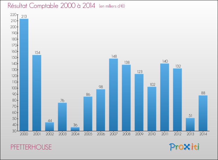 Evolution du résultat comptable pour la commune de PFETTERHOUSE de 2000 à 2014 Evolution du résultat comptable pour PFETTERHOUSE de 2000 à 2014