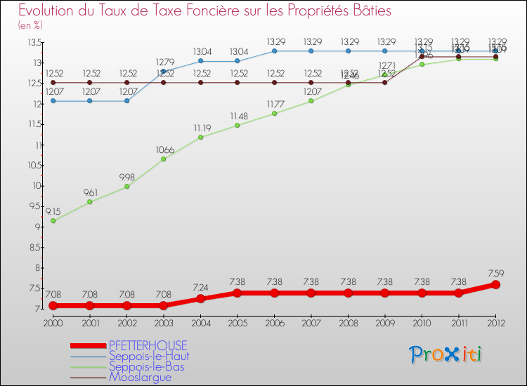 Evolution du taux de la taxe foncière sur le bati pour PFETTERHOUSE et les communes proches de 2000 à 2012 Comparaison des taux de taxe foncière sur le bati pour PFETTERHOUSE et les communes voisines de 2000 à 2012