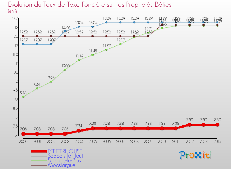 Evolution du taux de la taxe foncière sur le bati pour PFETTERHOUSE et les communes proches de 2000 à 2014 Comparaison des taux de taxe foncière sur le bati pour PFETTERHOUSE et les communes voisines de 2000 à 2014