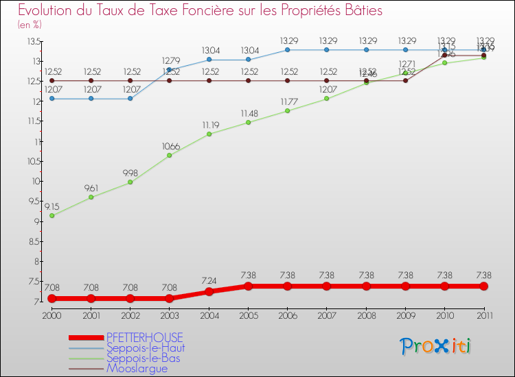 Evolution du taux de la taxe foncière sur le bati pour PFETTERHOUSE et les communes proches Comparaison des taux de taxe foncière sur le bati pour PFETTERHOUSE et les communes voisines