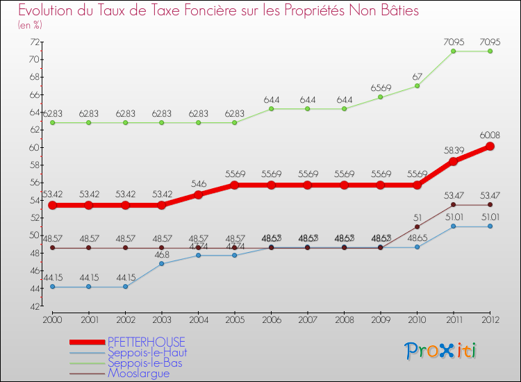 Evolution du taux de la taxe foncière sur les immeubles et terrains non batis pour PFETTERHOUSE et les communes proches de 2000 à 2012 Comparaison des taux de la taxe foncière sur les immeubles et terrains non batis pour PFETTERHOUSE et les communes voisines de 2000 à 2012