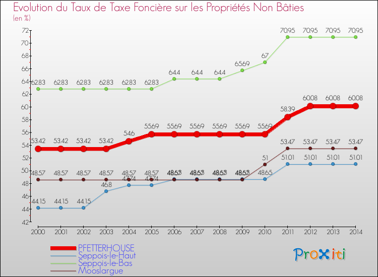 Evolution du taux de la taxe foncière sur les immeubles et terrains non batis pour PFETTERHOUSE et les communes proches de 2000 à 2014 Comparaison des taux de la taxe foncière sur les immeubles et terrains non batis pour PFETTERHOUSE et les communes voisines de 2000 à 2014