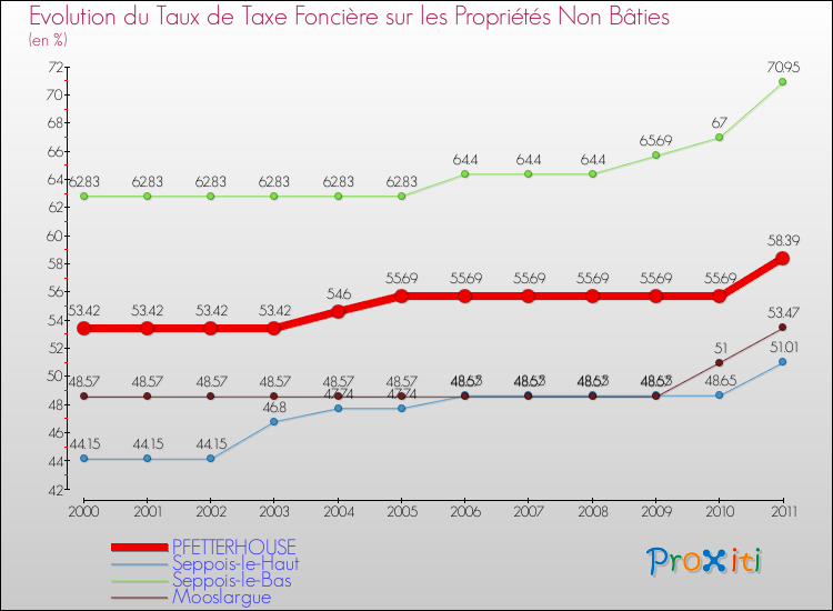 Evolution du taux de la taxe foncière sur les immeubles et terrains non batis pour PFETTERHOUSE et les communes proches Comparaison des taux de la taxe foncière sur les immeubles et terrains non batis pour PFETTERHOUSE et les communes voisines