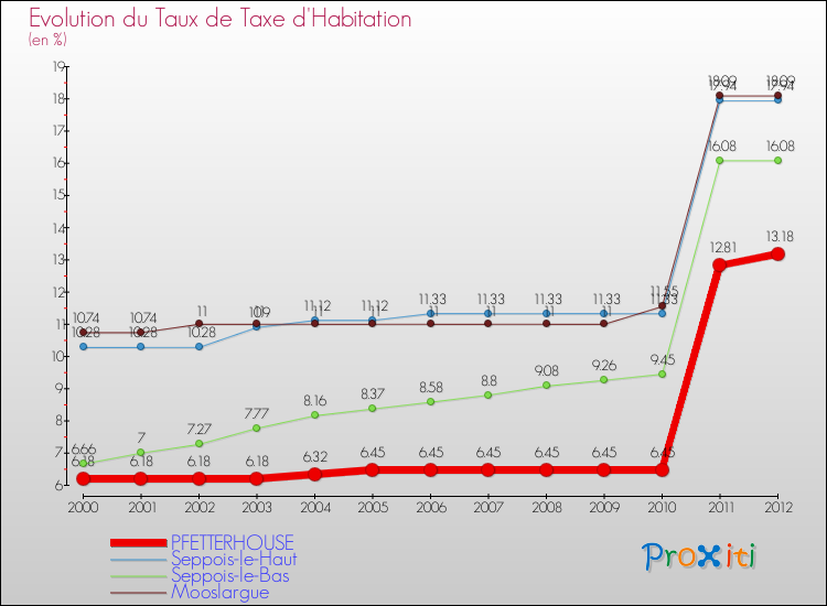 Evolution du taux de la taxe d'habitation pour PFETTERHOUSE et les communes proches Comparaison des taux de la taxe d'habitation pour PFETTERHOUSE et les communes voisines