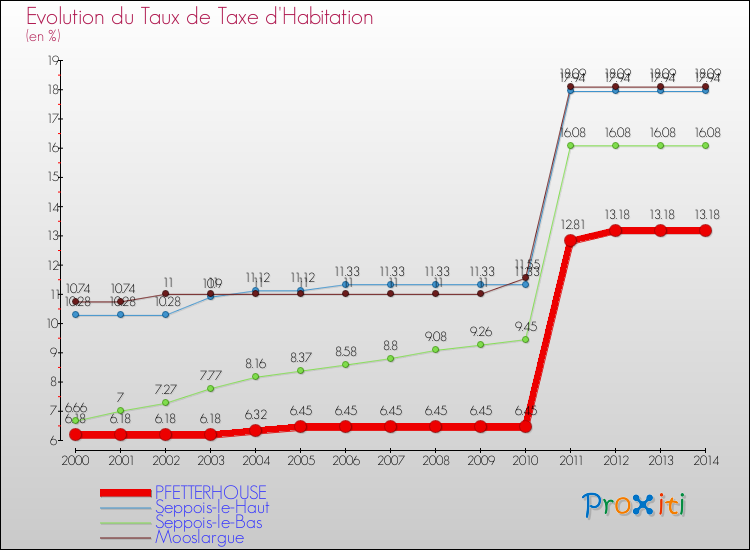 Evolution du taux de la taxe d'habitation pour PFETTERHOUSE et les communes proches de 2000 à 2014 Comparaison des taux de la taxe d'habitation pour PFETTERHOUSE et les communes voisines de 2000 à 2014