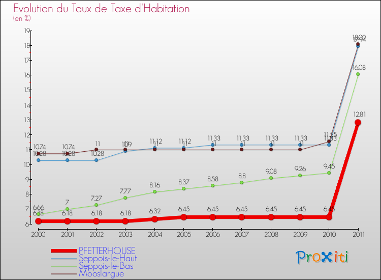 Evolution du taux de la taxe d'habitation pour PFETTERHOUSE et les communes proches Comparaison des taux de la taxe d'habitation pour PFETTERHOUSE et les communes voisines
