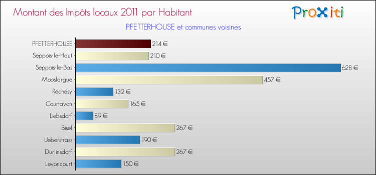 Montant des impôts locaux par Habitant pour PFETTERHOUSE et les communes proches Comparaison des impôts locaux par habitant pour PFETTERHOUSE et les communes voisines