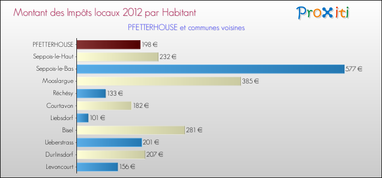Montant des impôts locaux par Habitant pour PFETTERHOUSE et les communes proches Comparaison des impôts locaux par habitant pour PFETTERHOUSE et les communes voisines