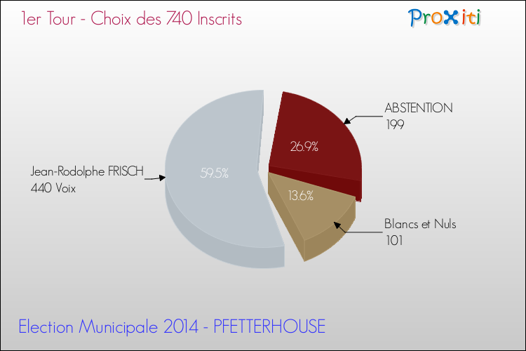 Résultats par rapport aux inscrits au 1er Tour des Elections Municipales 2014 de la commune de PFETTERHOUSE Elections Municipales 2014 - Résultats par rapport aux inscrits au 1er Tour pour la commune de PFETTERHOUSE