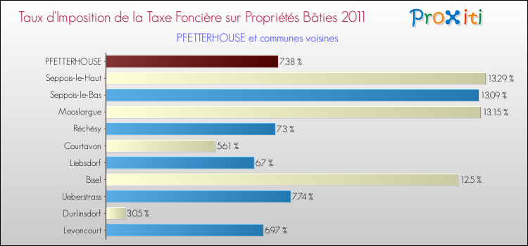 Taux d'imposition de la taxe foncière sur le bati 2011 pour PFETTERHOUSE et les communes proches Comparaison des taux d'imposition de la taxe foncière sur le bati 2011 pour PFETTERHOUSE et les communes voisines