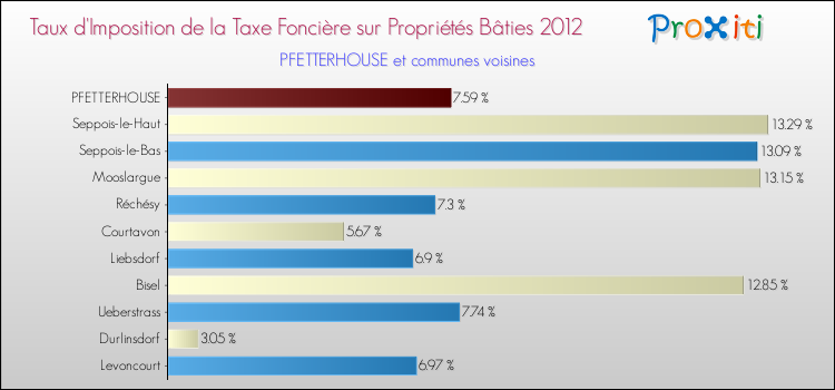 Taux d'imposition de la taxe foncière sur le bati 2012 pour PFETTERHOUSE et les communes proches Comparaison des taux d'imposition de la taxe foncière sur le bati 2012 pour PFETTERHOUSE et les communes voisines