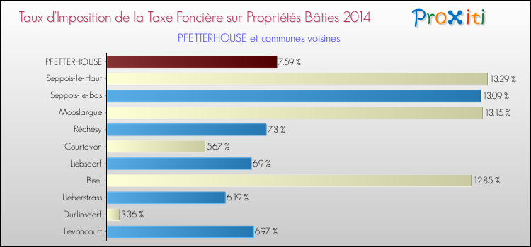 Taux d'imposition de la taxe foncière sur le bati 2014 pour PFETTERHOUSE et les communes proches Comparaison des taux d'imposition de la taxe foncière sur le bati 2014 pour PFETTERHOUSE et les communes voisines