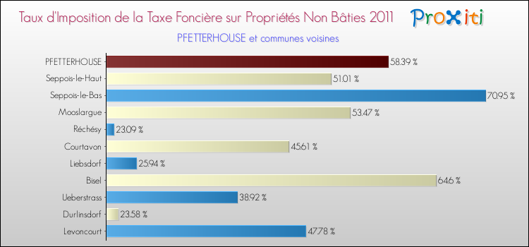 Taux d'imposition de la taxe foncière sur les immeubles et terrains non batis 2011 pour PFETTERHOUSE et les communes proches Comparaison des taux d'imposition de la taxe foncière sur les immeubles et terrains non batis 2011 pour PFETTERHOUSE et les communes voisines