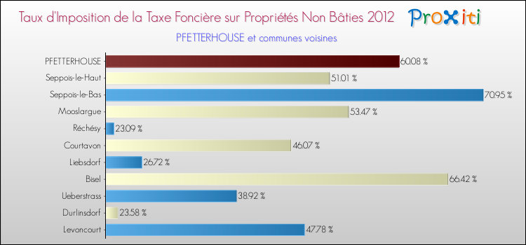 Taux d'imposition de la taxe foncière sur les immeubles et terrains non batis 2012 pour PFETTERHOUSE et les communes proches Comparaison des taux d'imposition de la taxe foncière sur les immeubles et terrains non batis 2012 pour PFETTERHOUSE et les communes voisines