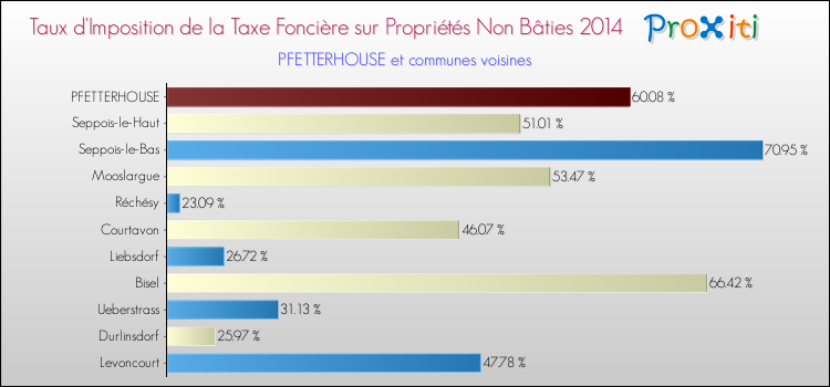 Taux d'imposition de la taxe foncière sur les immeubles et terrains non batis 2014 pour PFETTERHOUSE et les communes proches Comparaison des taux d'imposition de la taxe foncière sur les immeubles et terrains non batis 2014 pour PFETTERHOUSE et les communes voisines