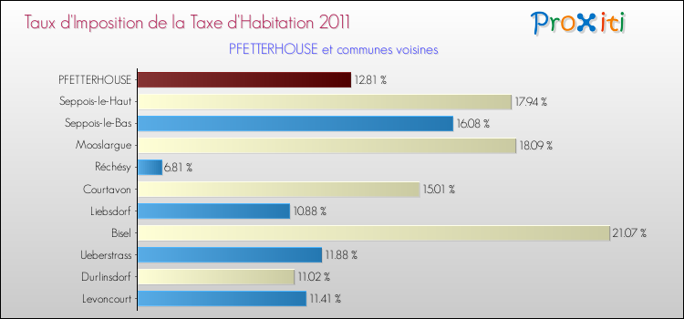 Taux d'imposition de la taxe d'habitation 2011 pour PFETTERHOUSE et les communes proches Comparaison des taux d'imposition de la taxe d'habitation 2011 pour PFETTERHOUSE et les communes voisines