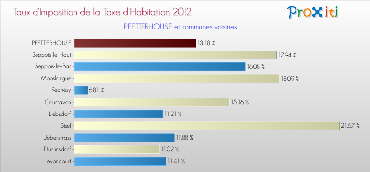 Taux d'imposition de la taxe d'habitation 2012 pour PFETTERHOUSE et les communes proches Comparaison des taux d'imposition de la taxe d'habitation 2012 pour PFETTERHOUSE et les communes voisines
