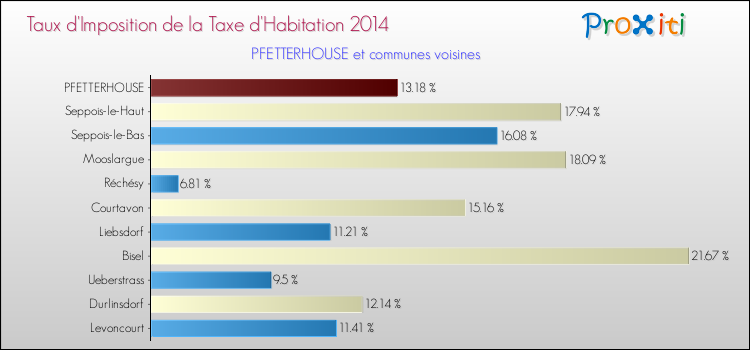 Taux d'imposition de la taxe d'habitation 2014 pour PFETTERHOUSE et les communes proches Comparaison des taux d'imposition de la taxe d'habitation 2014 pour PFETTERHOUSE et les communes voisines