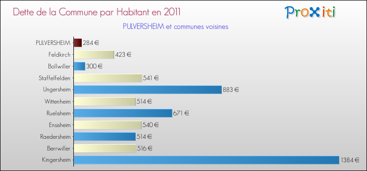 Dette par habitant de la commune en 2011 pour PULVERSHEIM et les communes proches Comparaison de la dette par habitant de la commune en 2011 pour PULVERSHEIM et les communes voisines