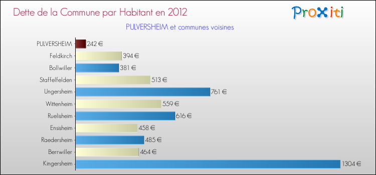 Dette par habitant de la commune en 2012 pour PULVERSHEIM et les communes proches Comparaison de la dette par habitant de la commune en 2012 pour PULVERSHEIM et les communes voisines