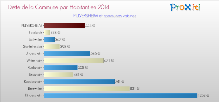 Dette par habitant de la commune en 2014 pour PULVERSHEIM et les communes proches Comparaison de la dette par habitant de la commune en 2014 pour PULVERSHEIM et les communes voisines